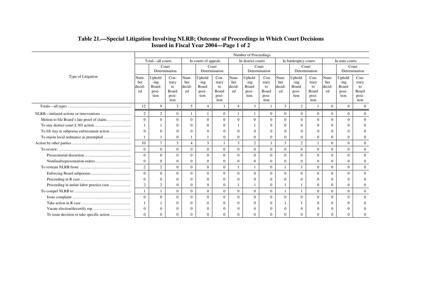 Source page 259 of NLRB FY2004 annual report