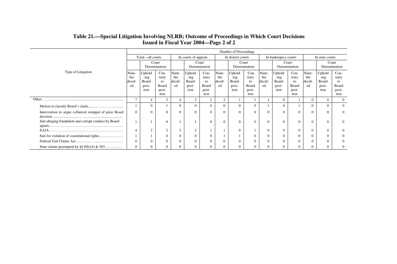 Source page 260 of NLRB FY2004 annual report