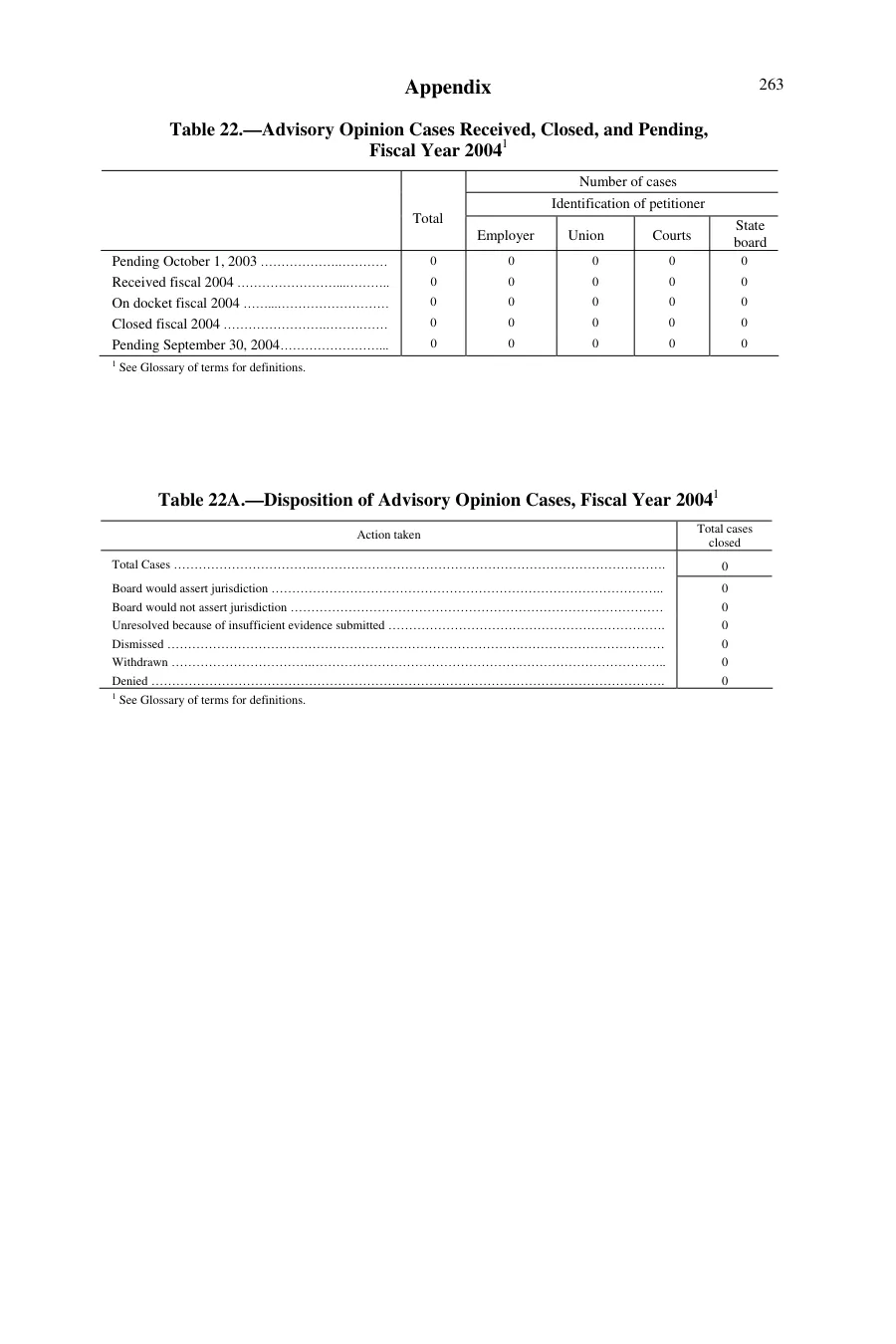 Source page 261 of NLRB FY2004 annual report
