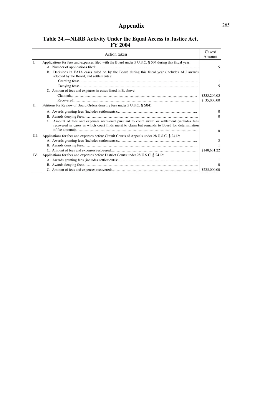 Source page 263 of NLRB FY2004 annual report