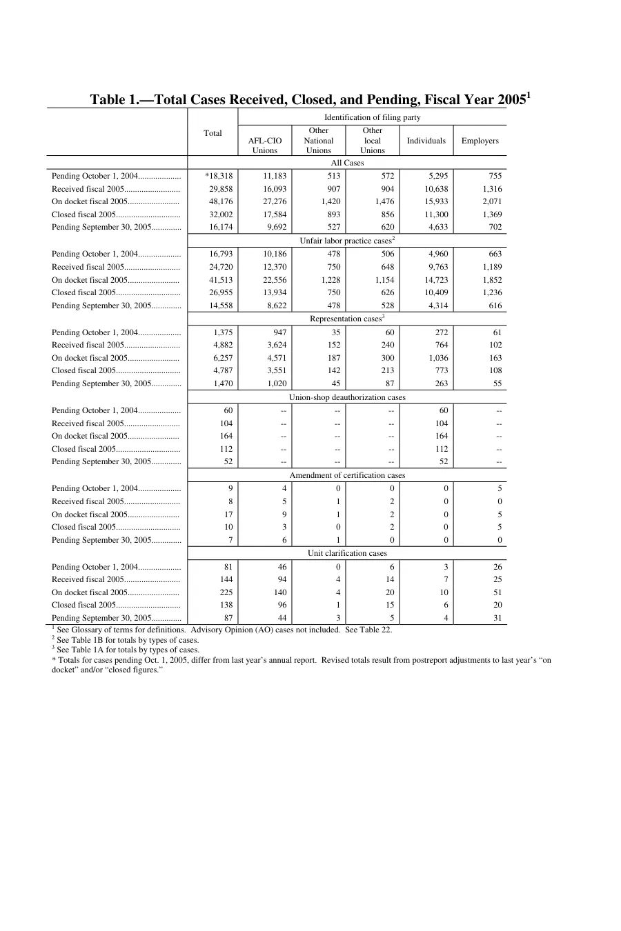 Source page 103 of NLRB FY2005 annual report