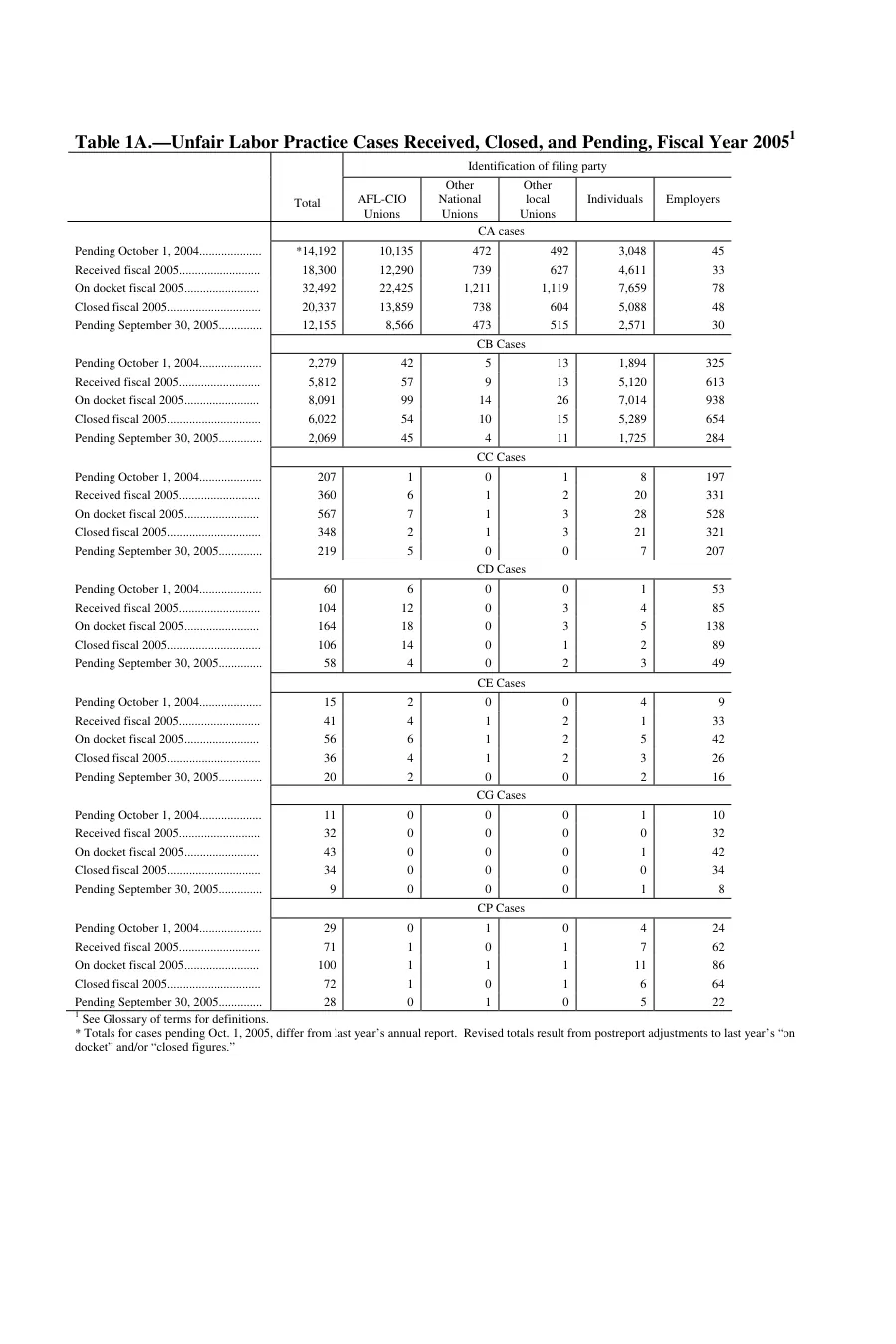 Source page 104 of NLRB FY2005 annual report