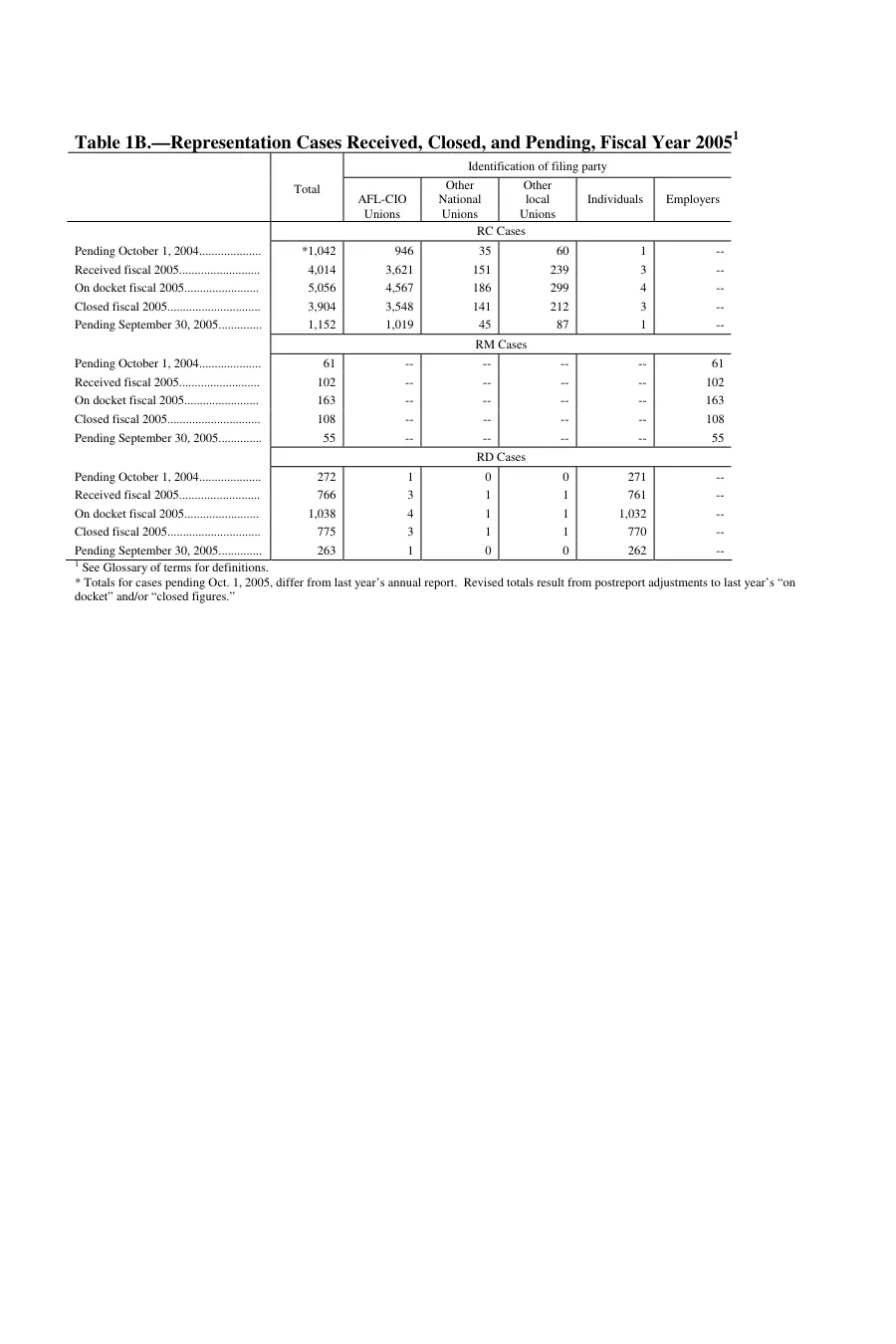 Source page 105 of NLRB FY2005 annual report
