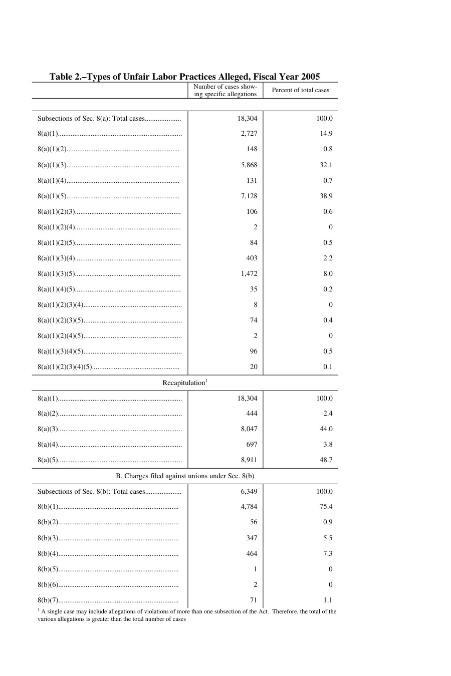 Source page 106 of NLRB FY2005 annual report