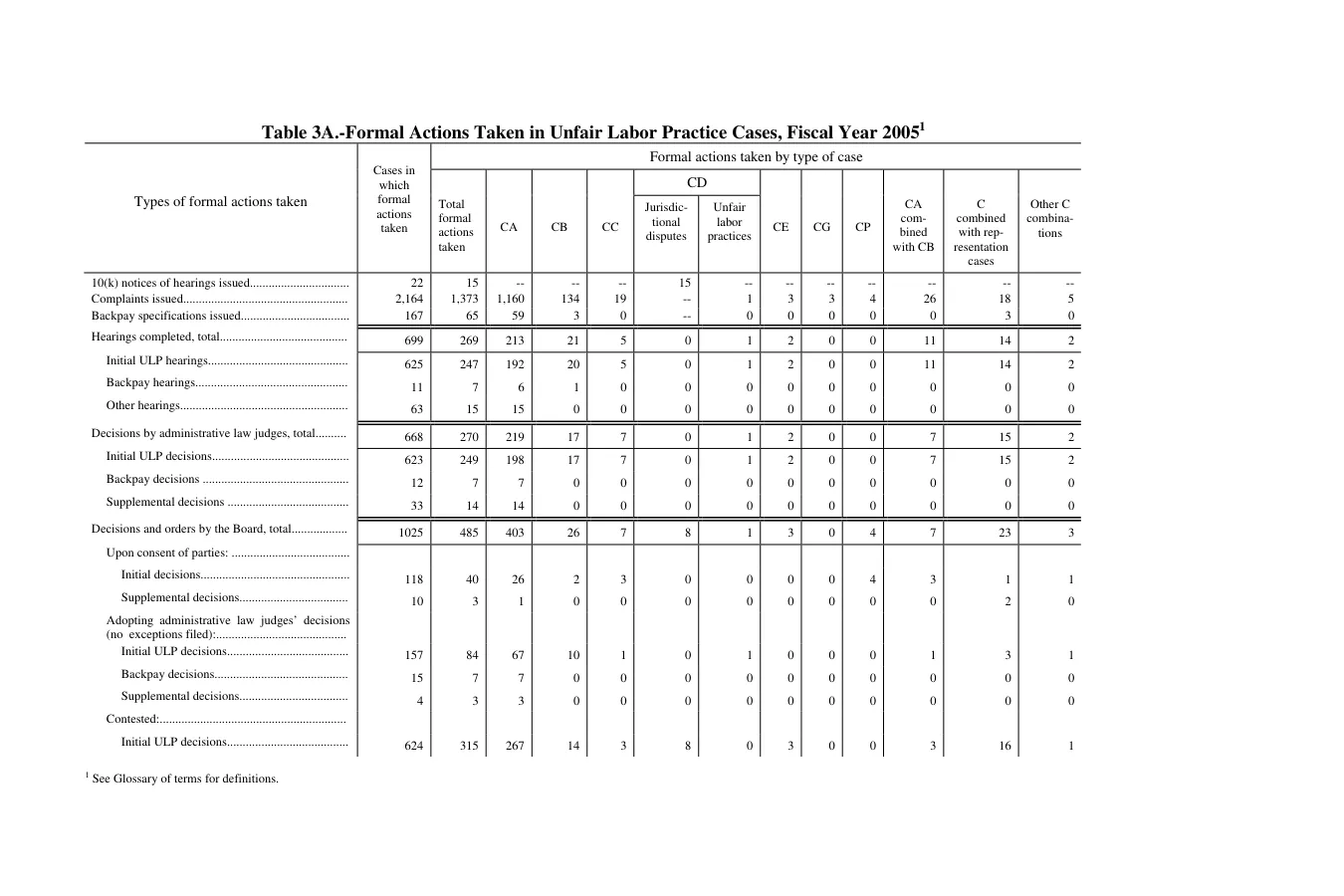 Source page 109 of NLRB FY2005 annual report