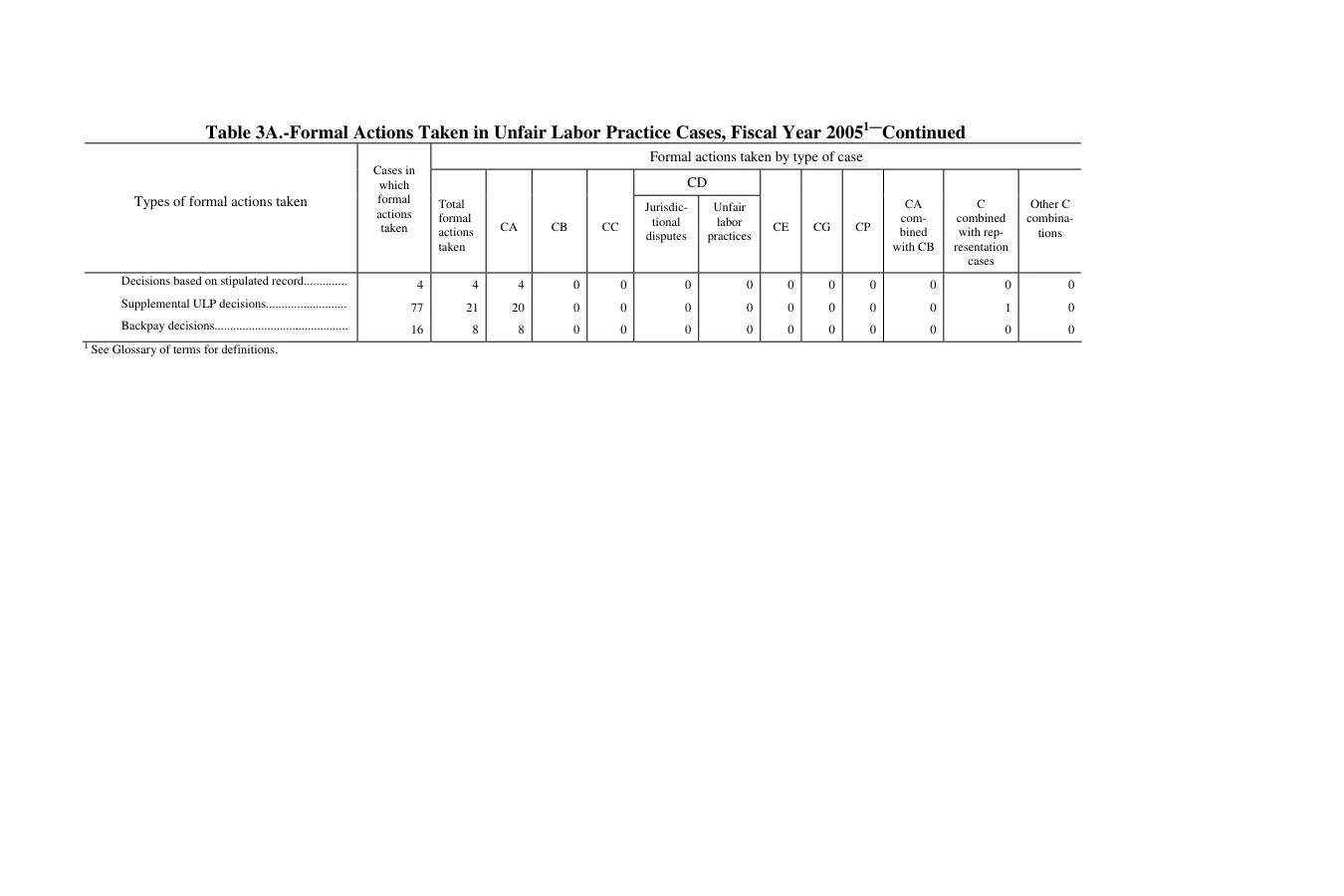 Source page 110 of NLRB FY2005 annual report
