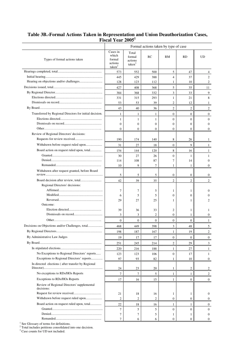 Source page 111 of NLRB FY2005 annual report