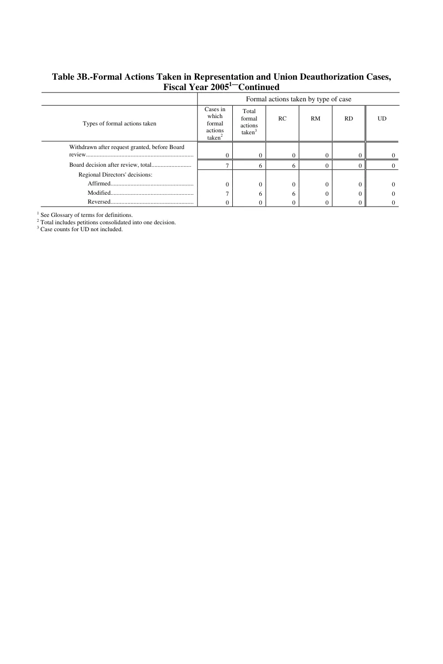 Source page 112 of NLRB FY2005 annual report