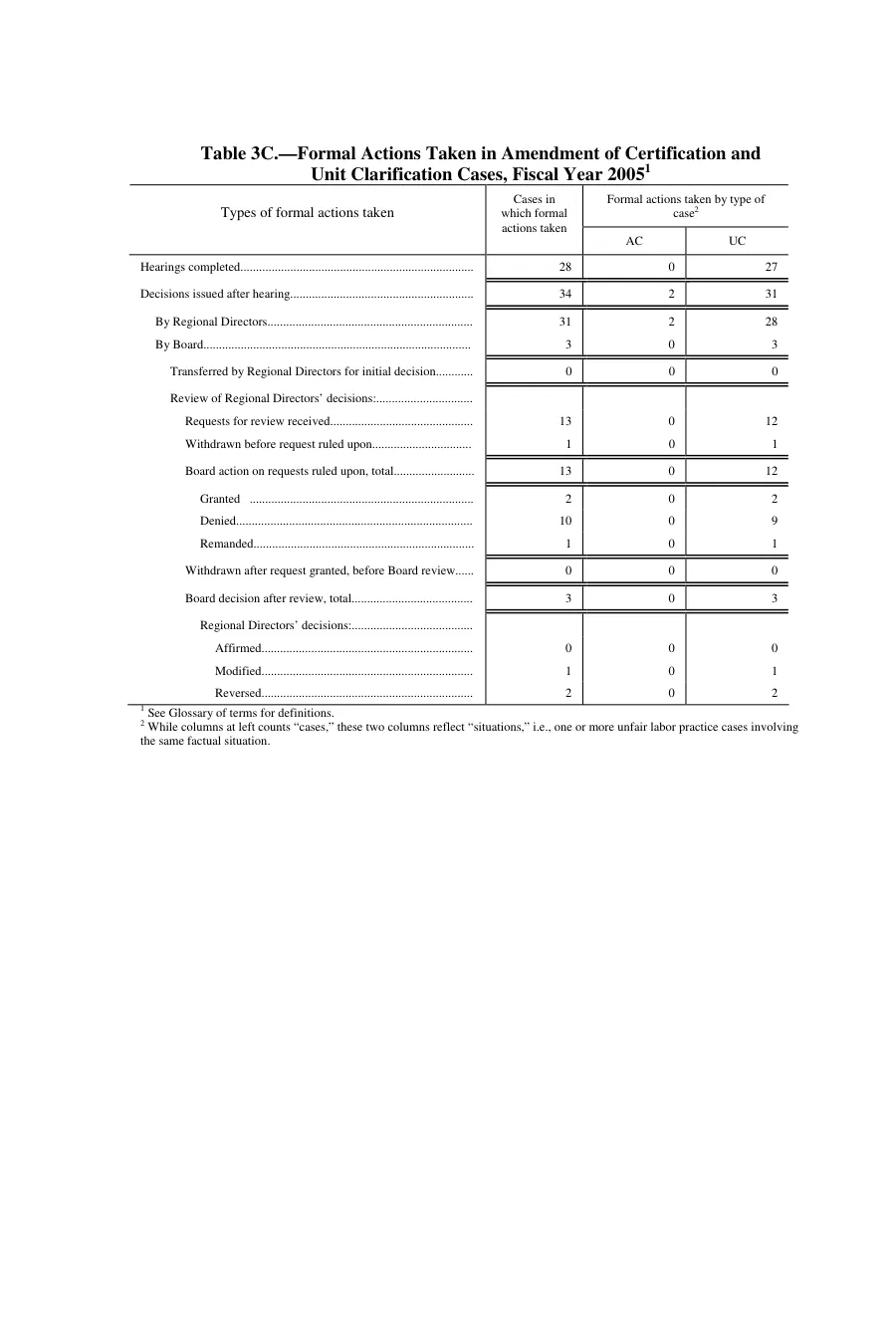 Source page 113 of NLRB FY2005 annual report