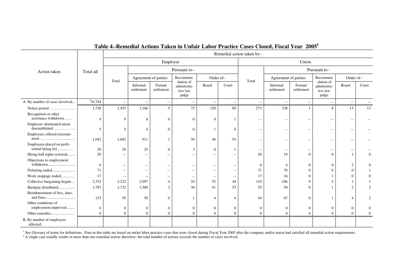 Source page 114 of NLRB FY2005 annual report