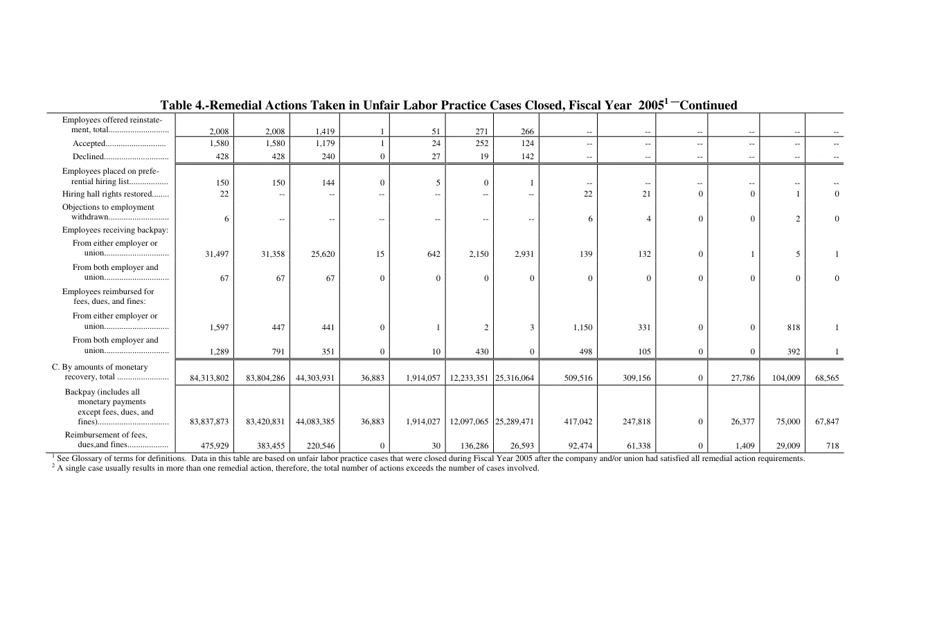 Source page 115 of NLRB FY2005 annual report