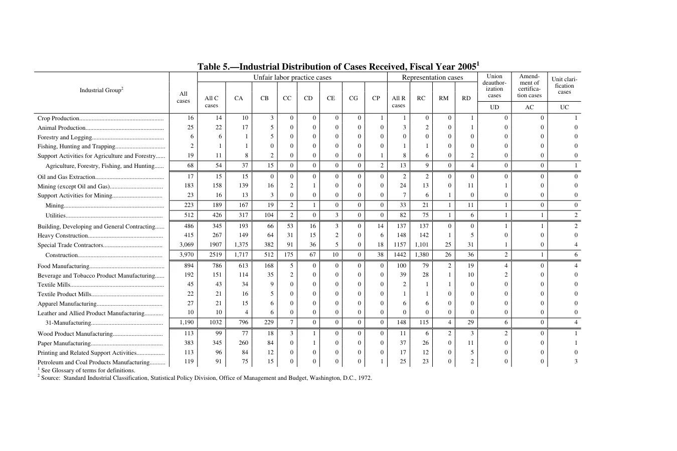Source page 116 of NLRB FY2005 annual report