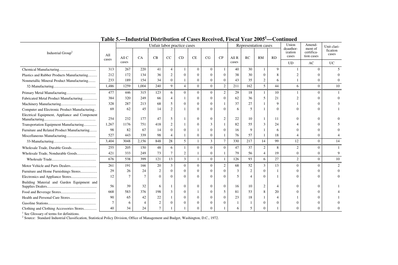 Source page 117 of NLRB FY2005 annual report
