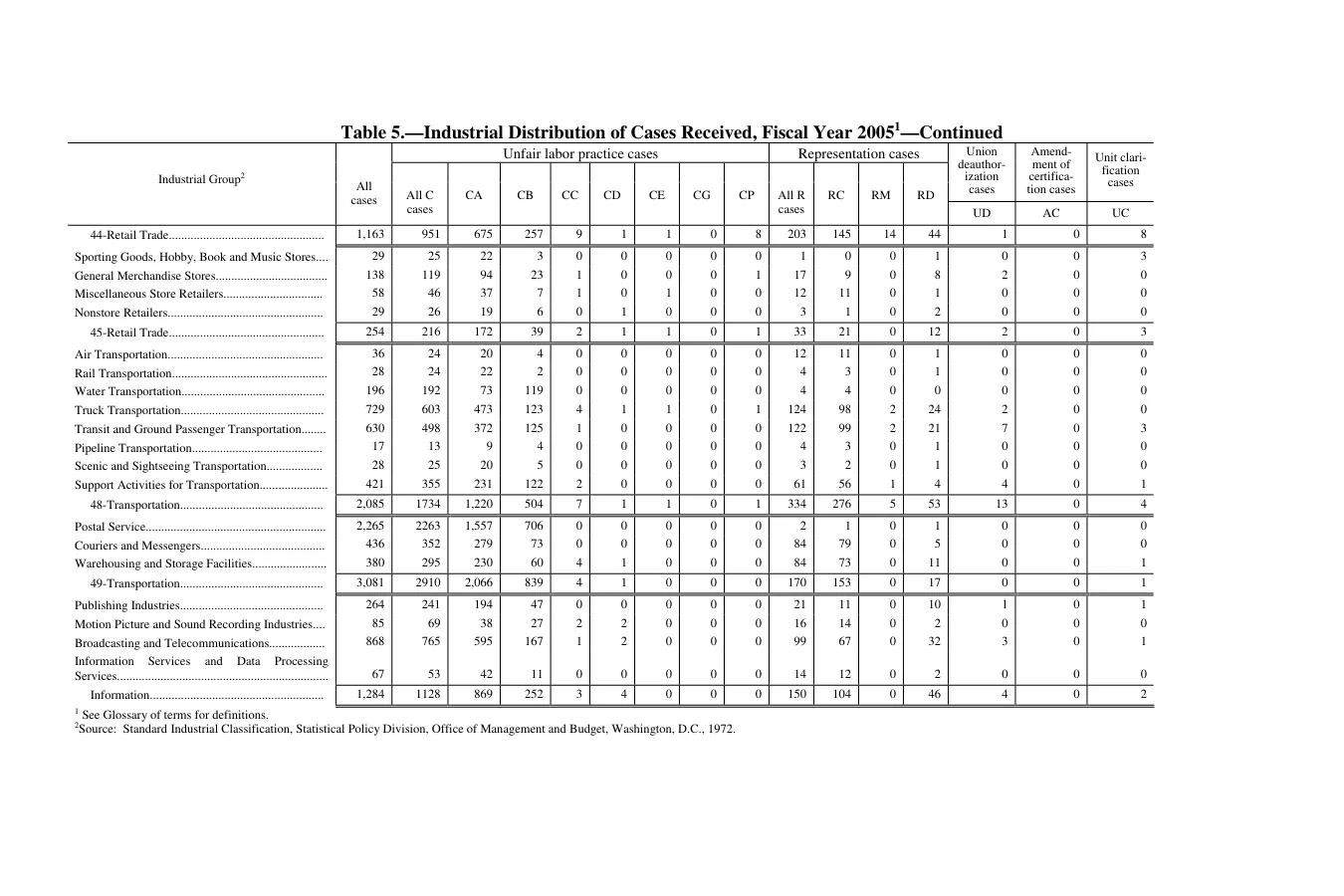 Source page 118 of NLRB FY2005 annual report