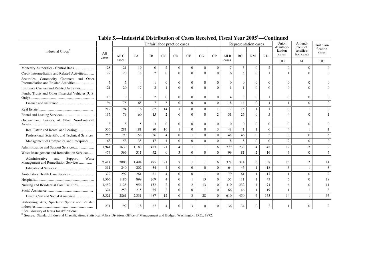 Source page 119 of NLRB FY2005 annual report