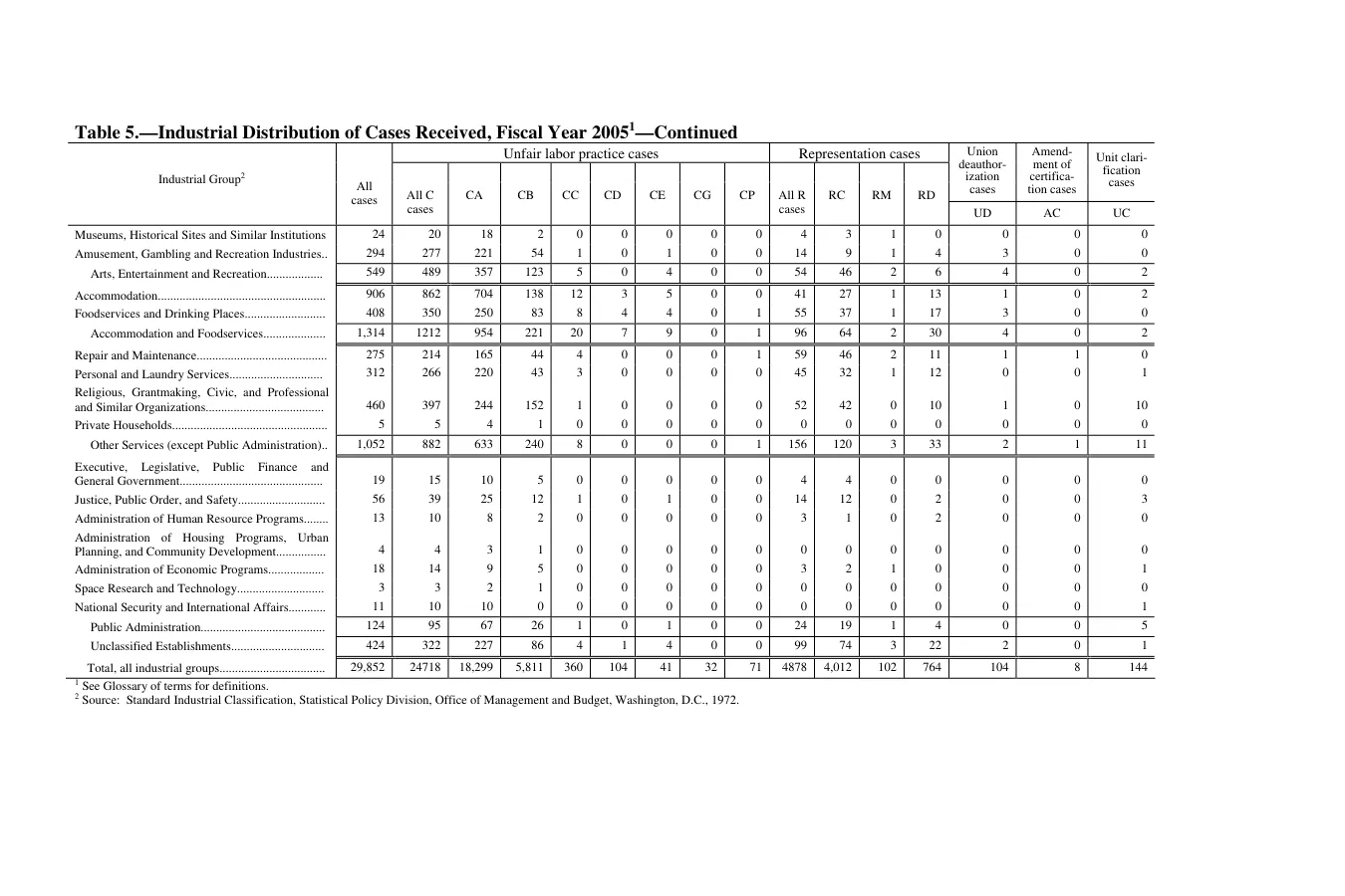 Source page 120 of NLRB FY2005 annual report