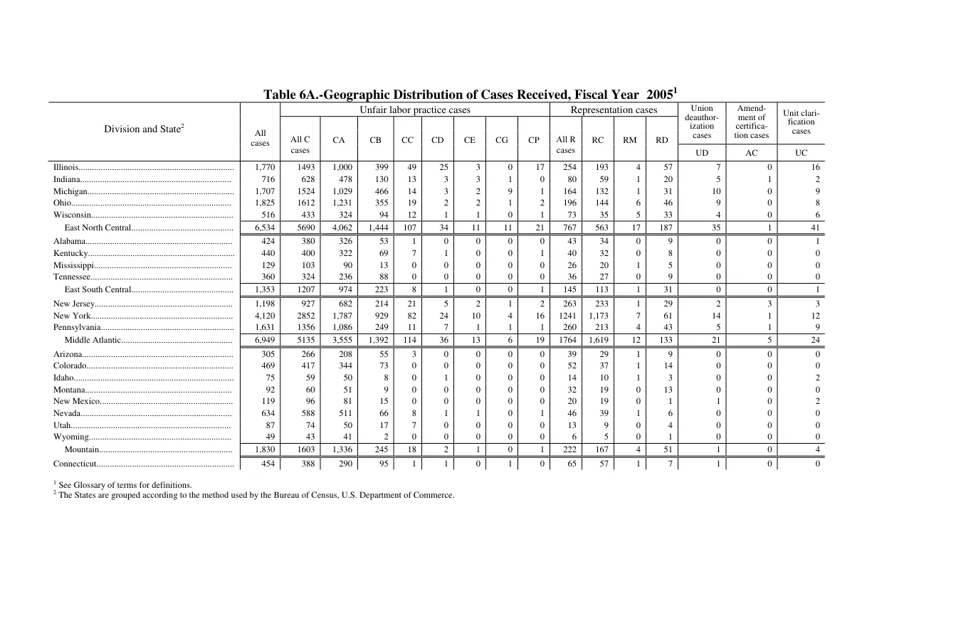 Source page 121 of NLRB FY2005 annual report