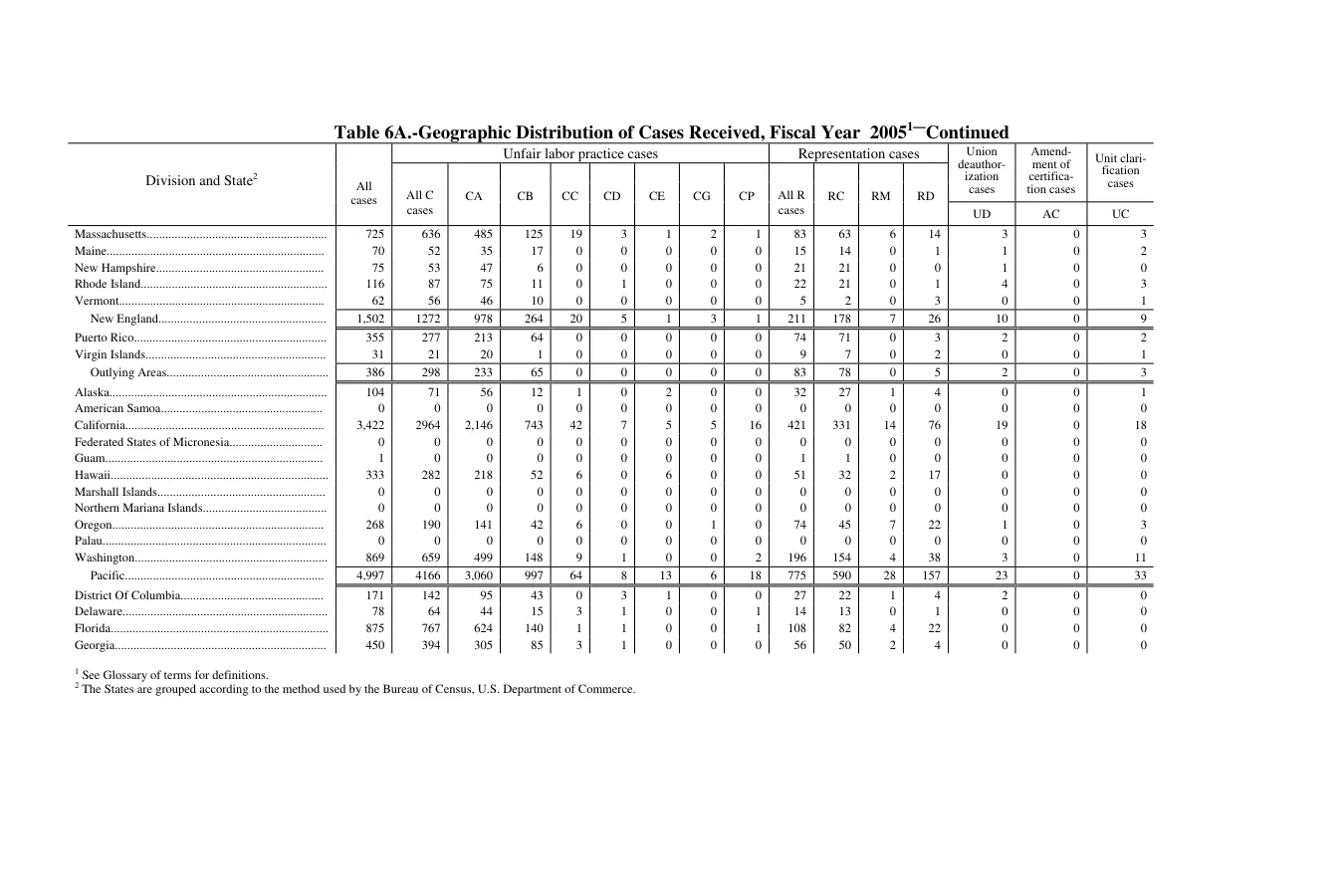 Source page 122 of NLRB FY2005 annual report