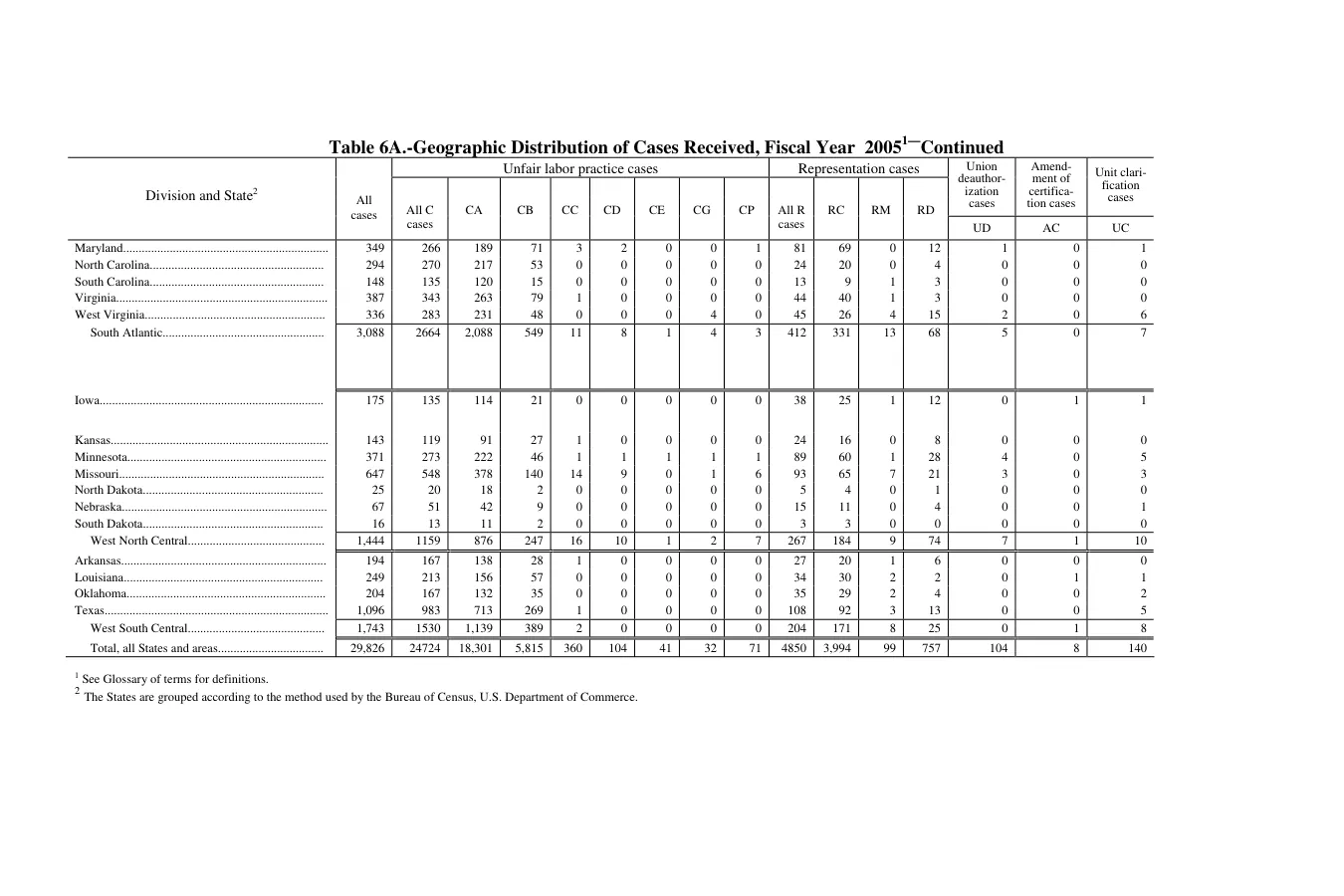 Source page 123 of NLRB FY2005 annual report