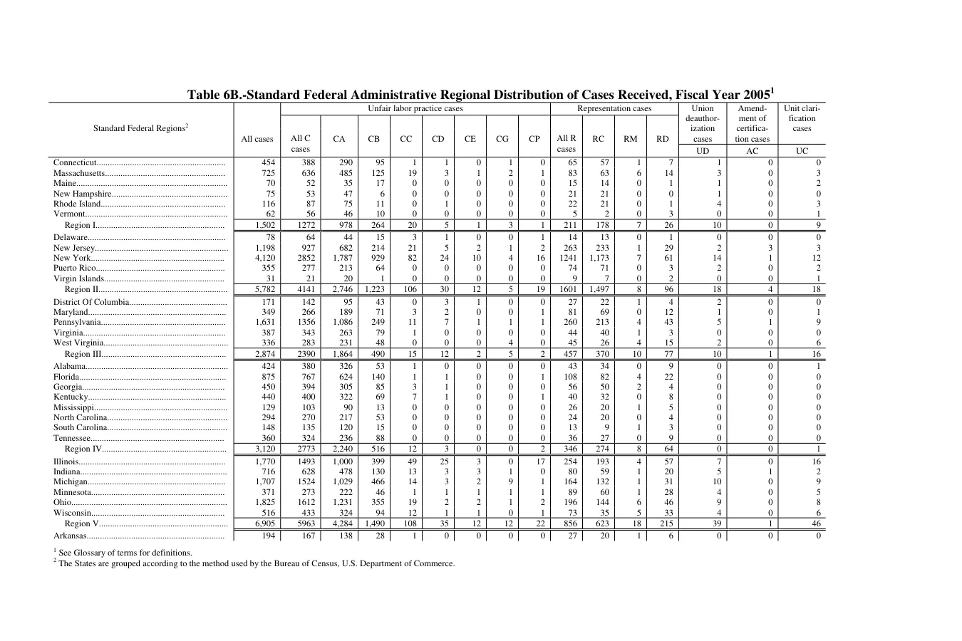 Source page 124 of NLRB FY2005 annual report