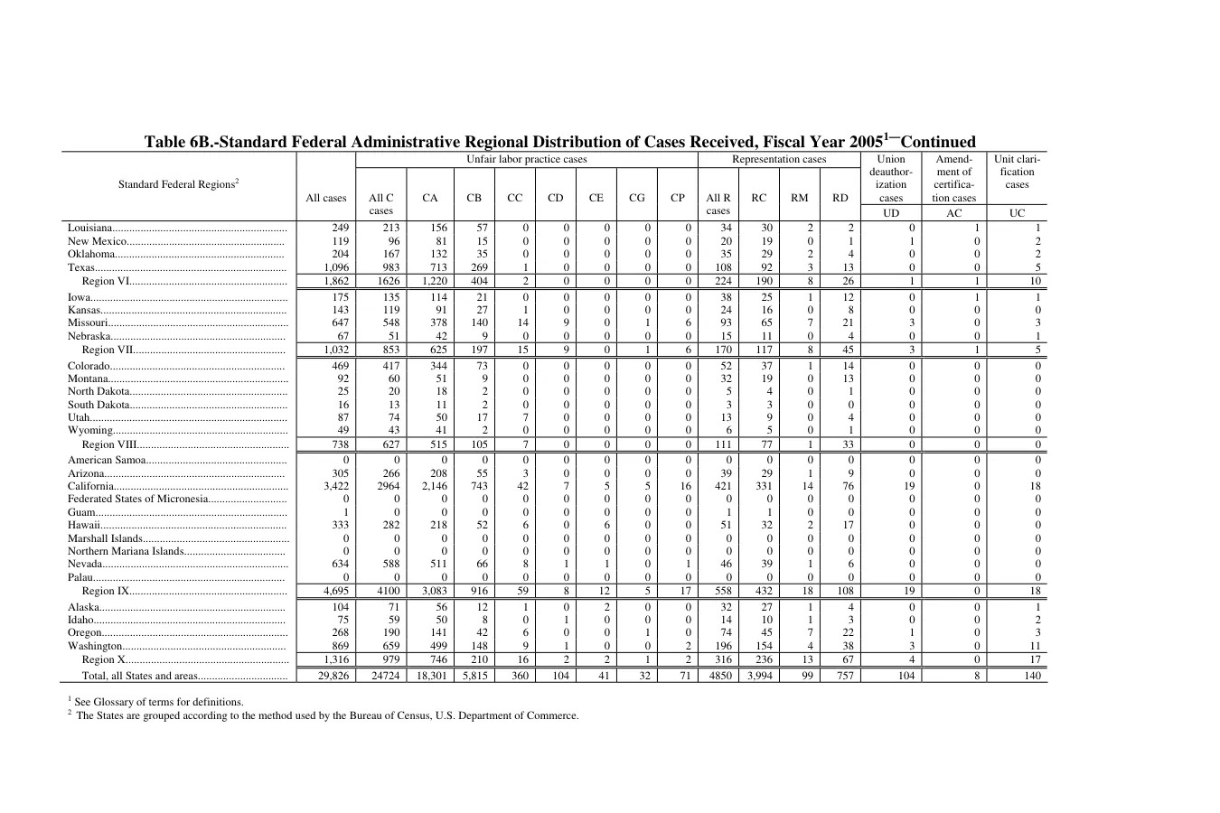 Source page 125 of NLRB FY2005 annual report