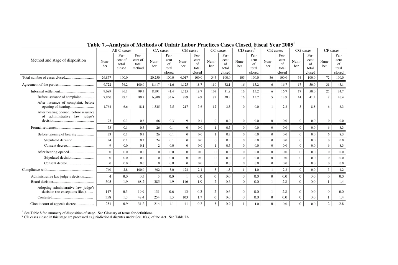 Source page 126 of NLRB FY2005 annual report