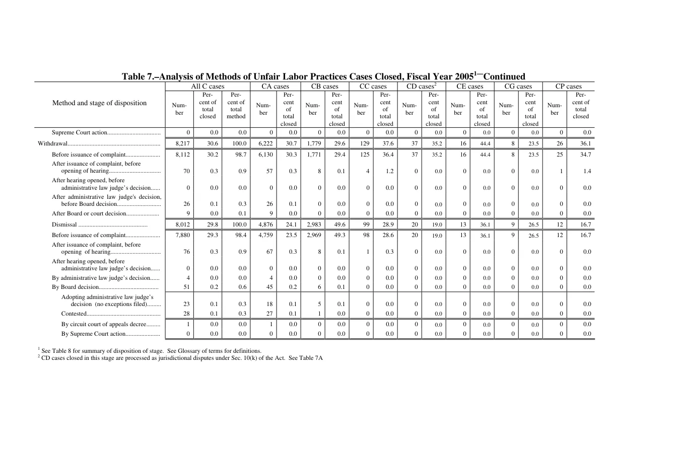 Source page 127 of NLRB FY2005 annual report