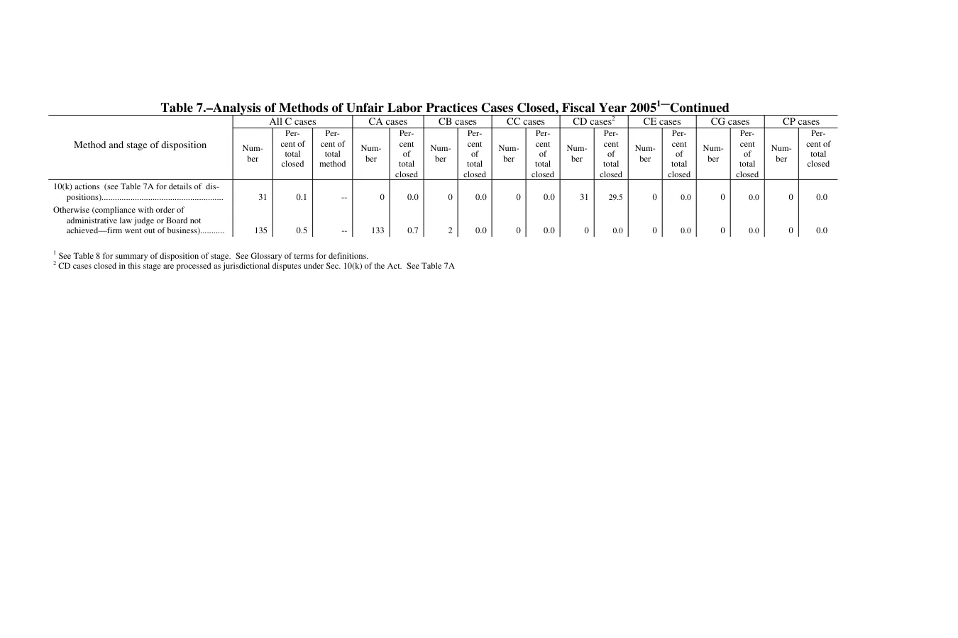 Source page 128 of NLRB FY2005 annual report