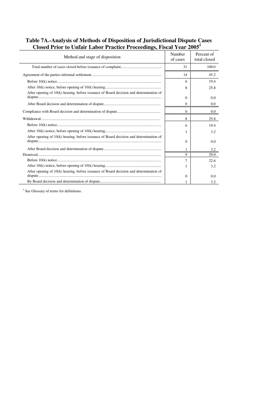 Source page 129 of NLRB FY2005 annual report