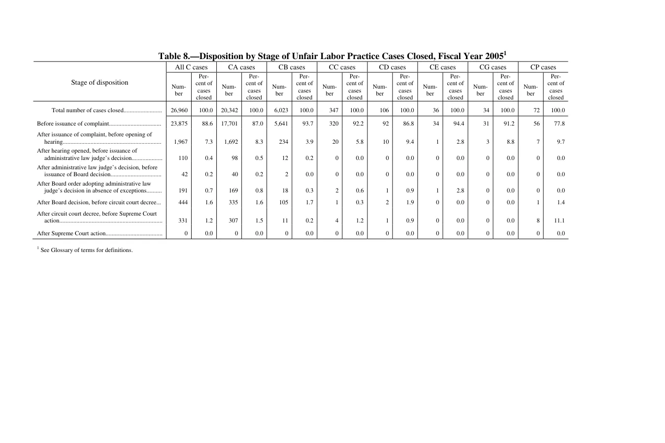 Source page 130 of NLRB FY2005 annual report