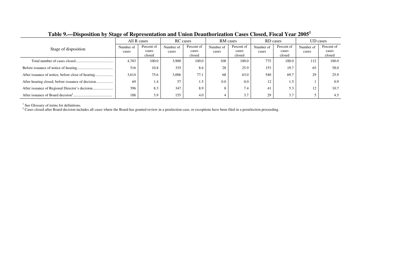Source page 131 of NLRB FY2005 annual report