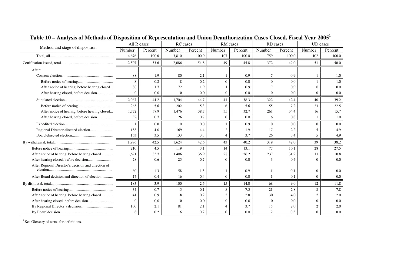 Source page 132 of NLRB FY2005 annual report