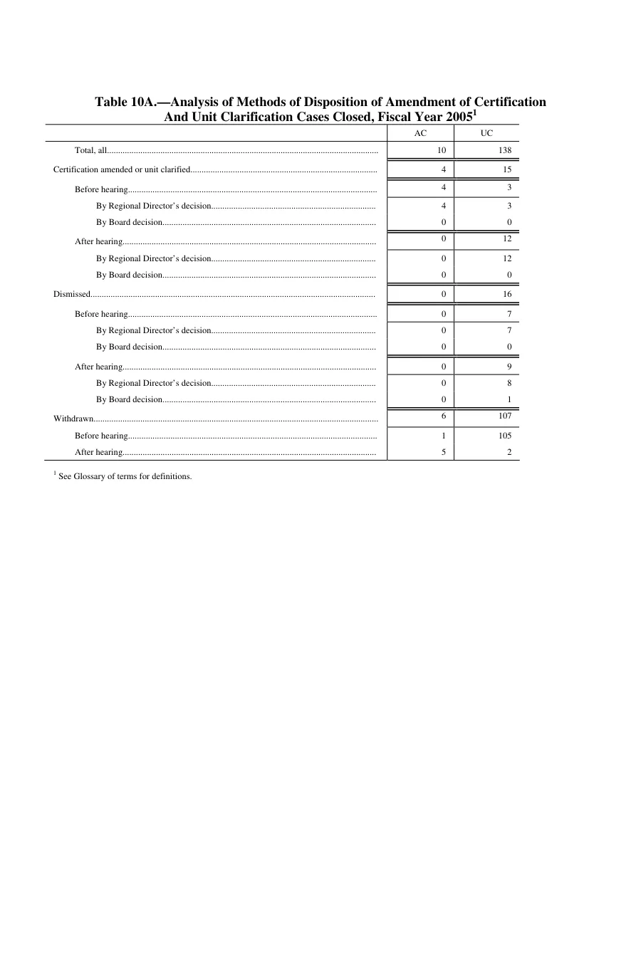 Source page 133 of NLRB FY2005 annual report