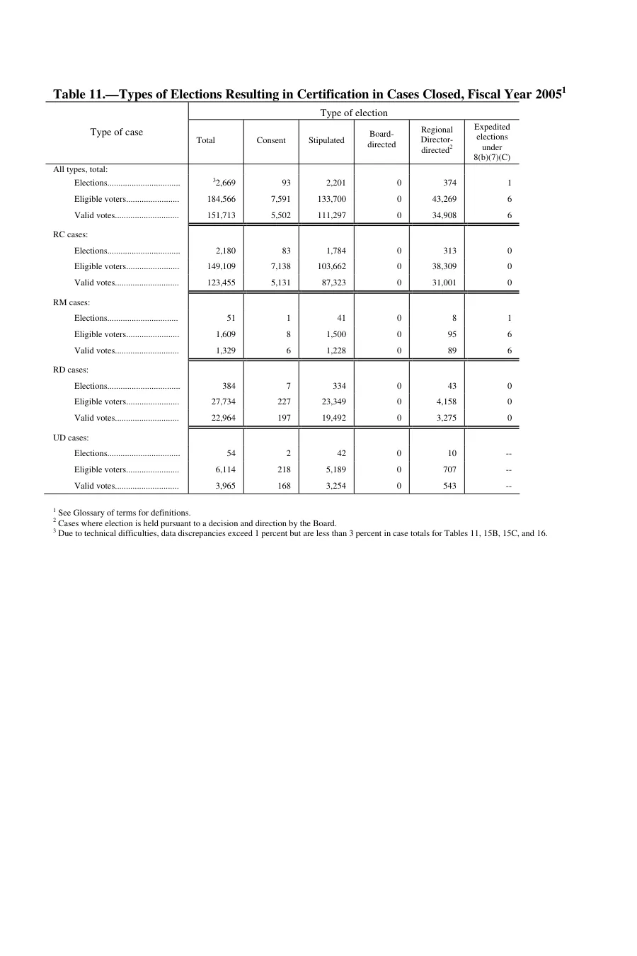 Source page 134 of NLRB FY2005 annual report