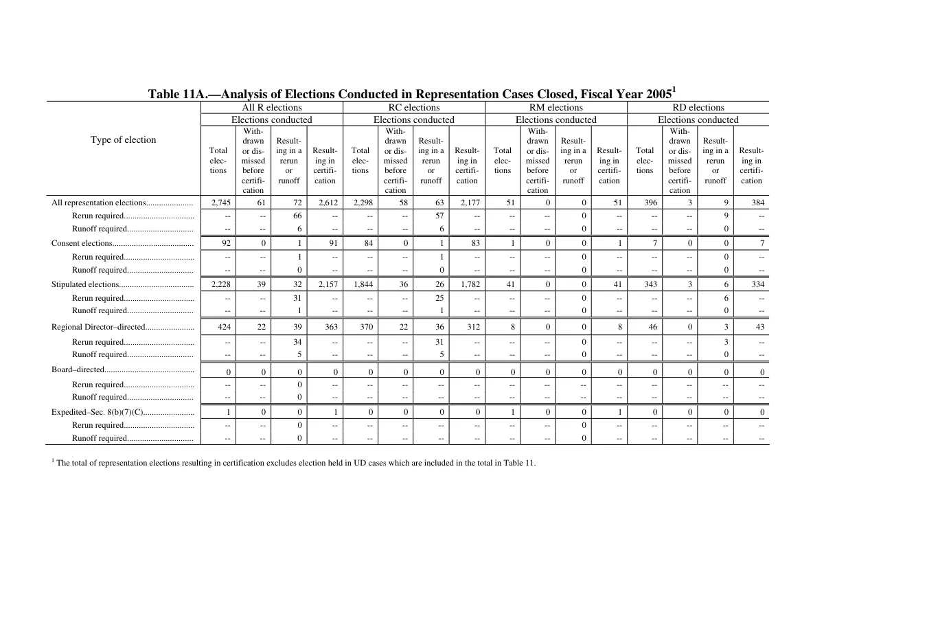 Source page 135 of NLRB FY2005 annual report