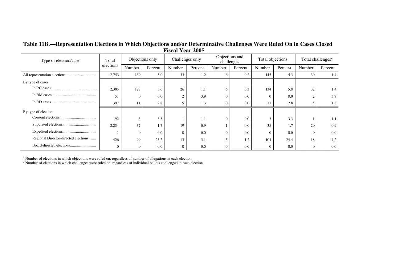 Source page 136 of NLRB FY2005 annual report