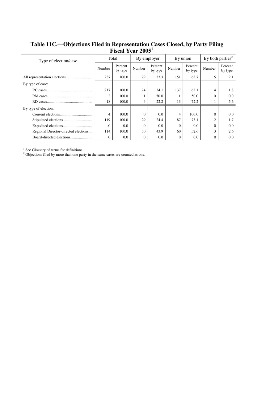 Source page 137 of NLRB FY2005 annual report