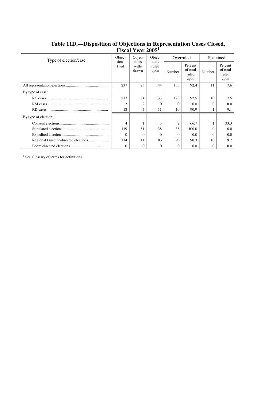 Source page 138 of NLRB FY2005 annual report