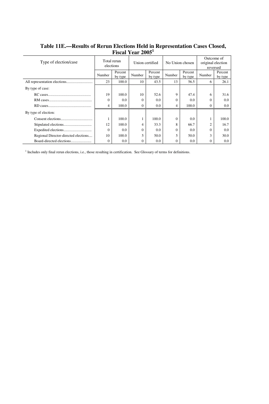 Source page 139 of NLRB FY2005 annual report