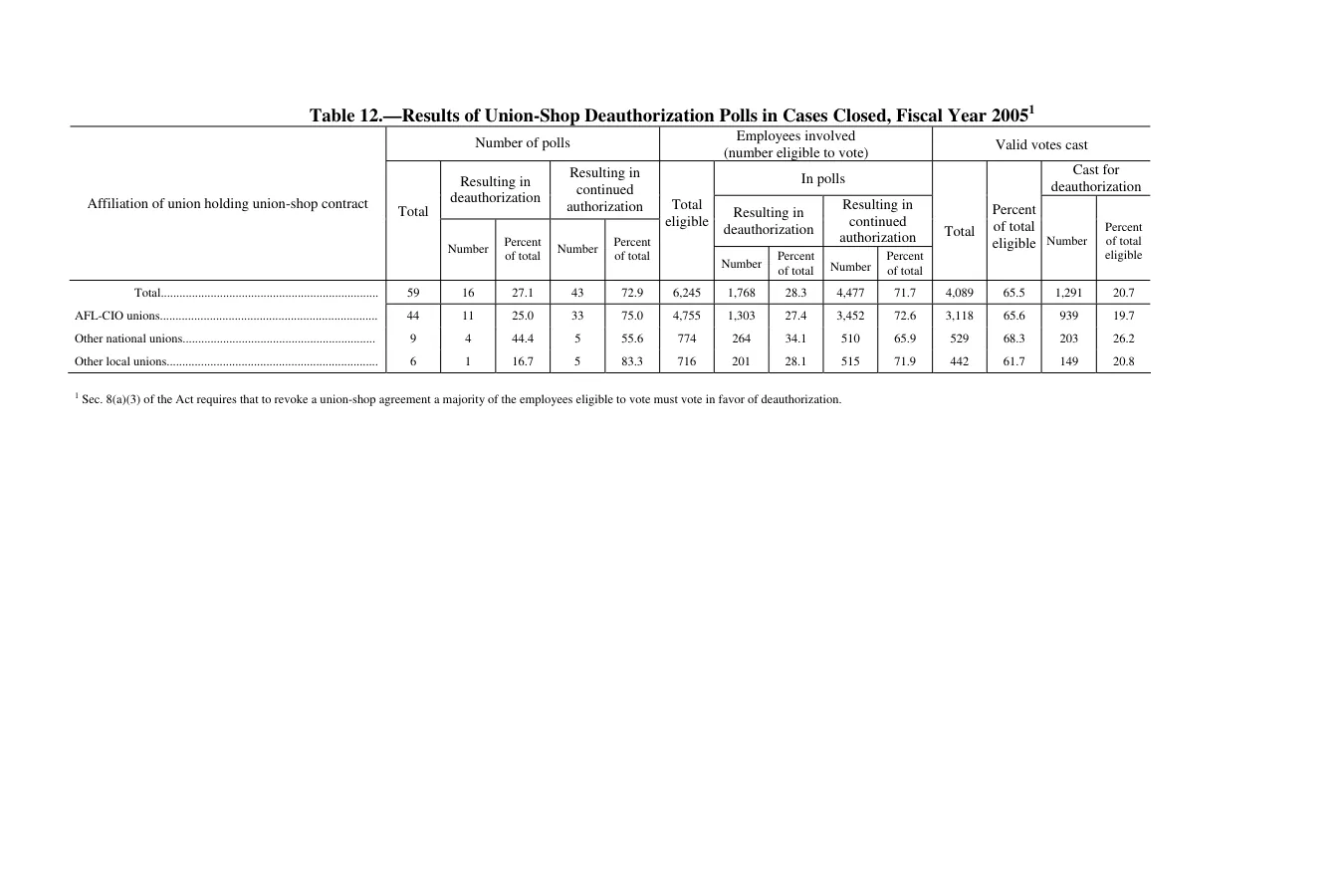 Source page 140 of NLRB FY2005 annual report