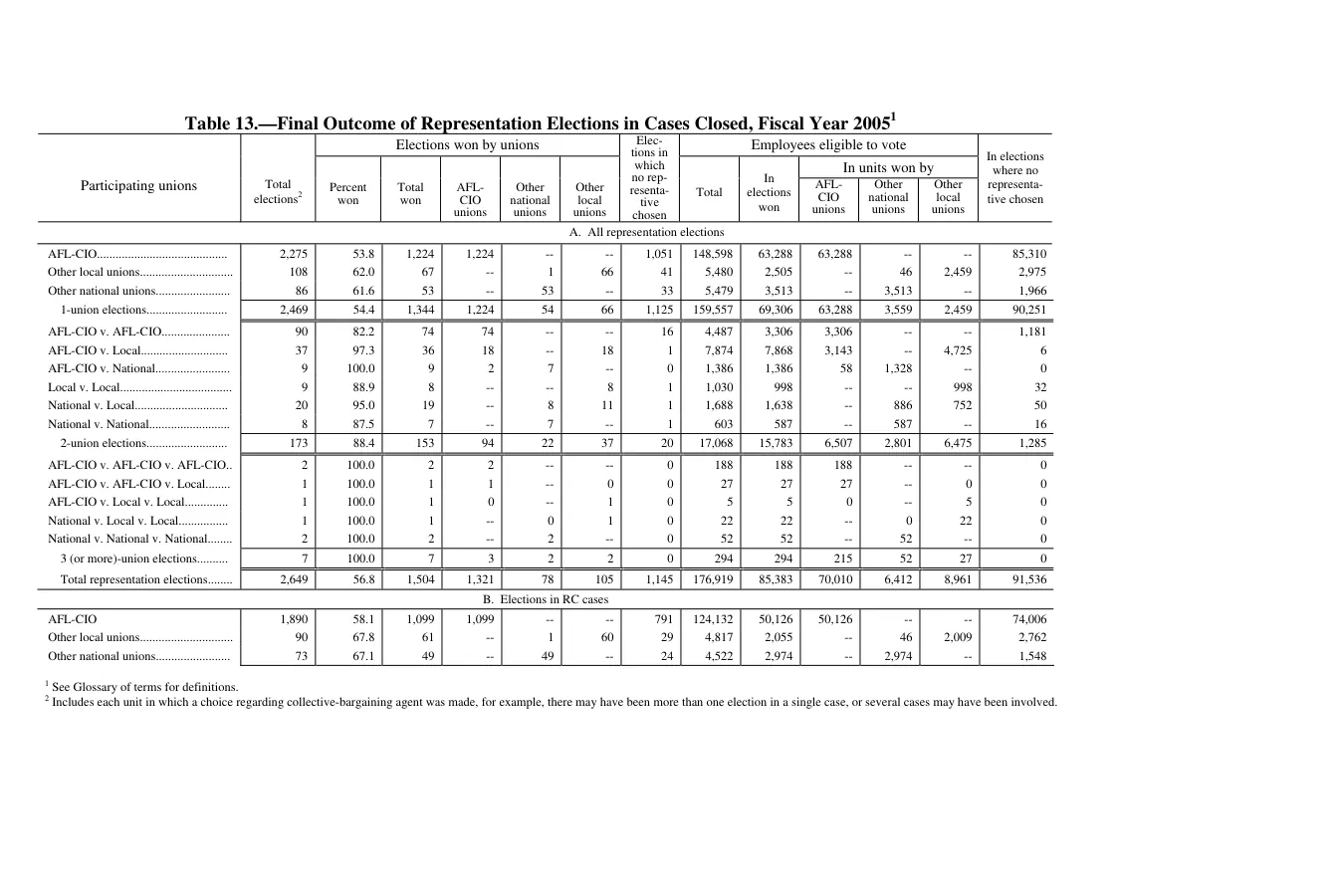 Source page 141 of NLRB FY2005 annual report