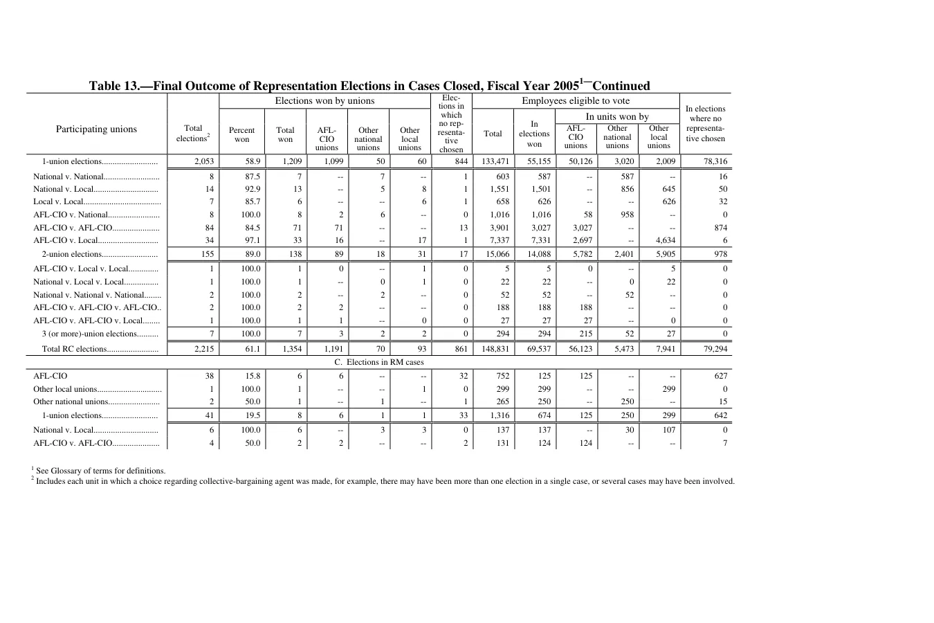 Source page 142 of NLRB FY2005 annual report