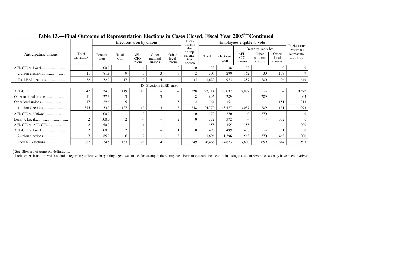 Source page 143 of NLRB FY2005 annual report