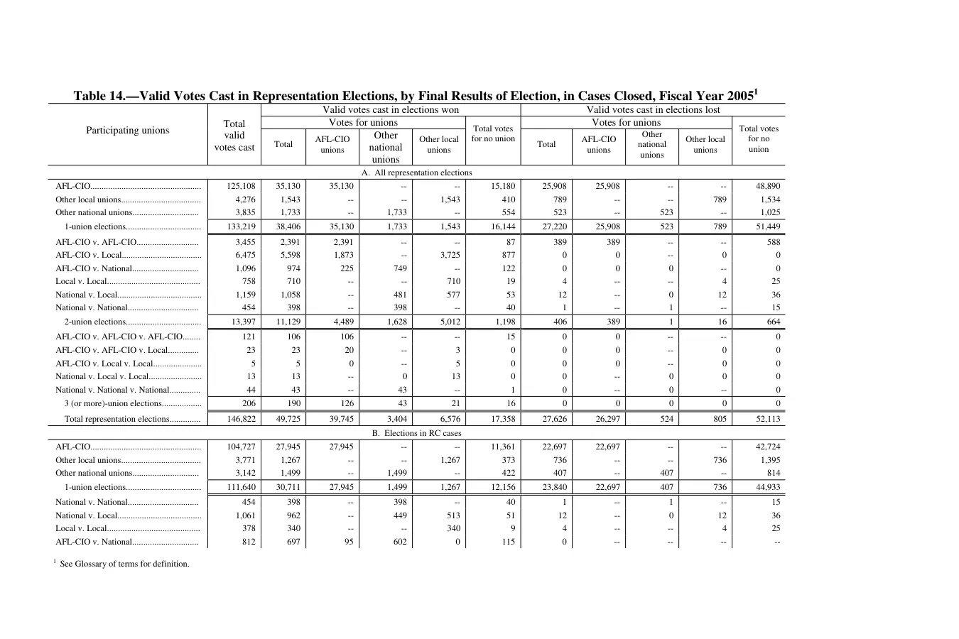Source page 144 of NLRB FY2005 annual report