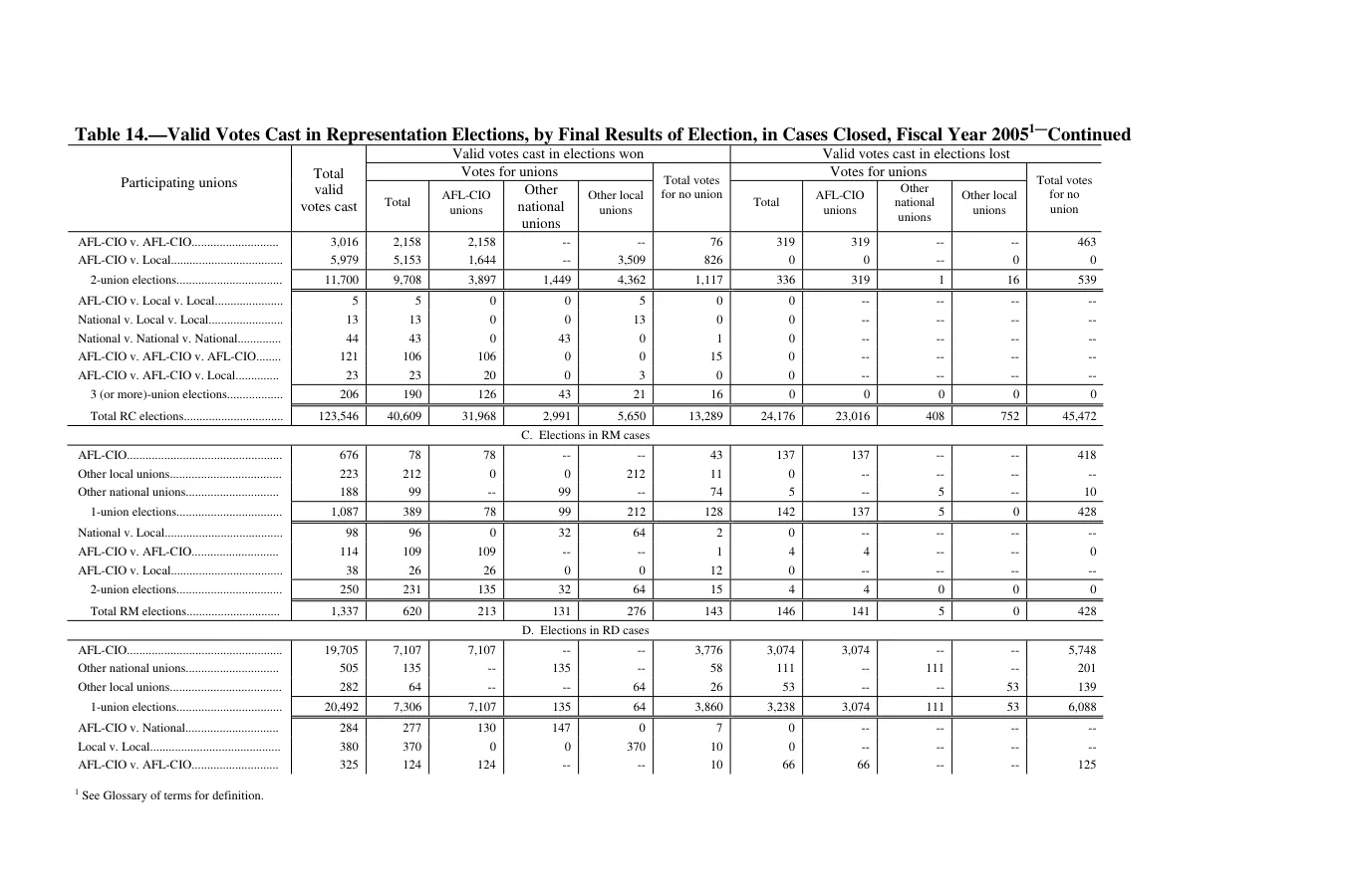 Source page 145 of NLRB FY2005 annual report