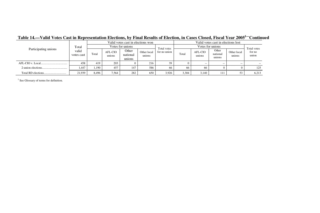 Source page 146 of NLRB FY2005 annual report