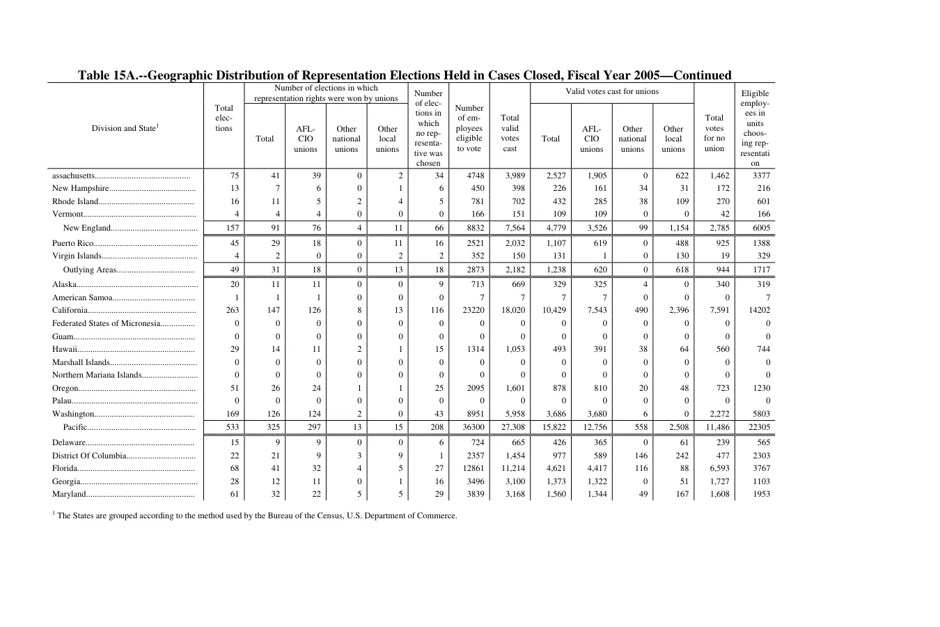 Source page 148 of NLRB FY2005 annual report