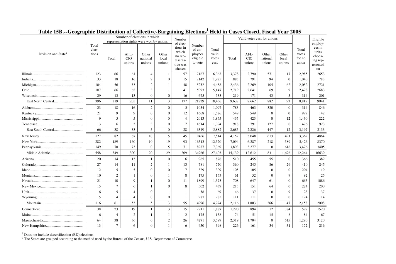 Source page 150 of NLRB FY2005 annual report