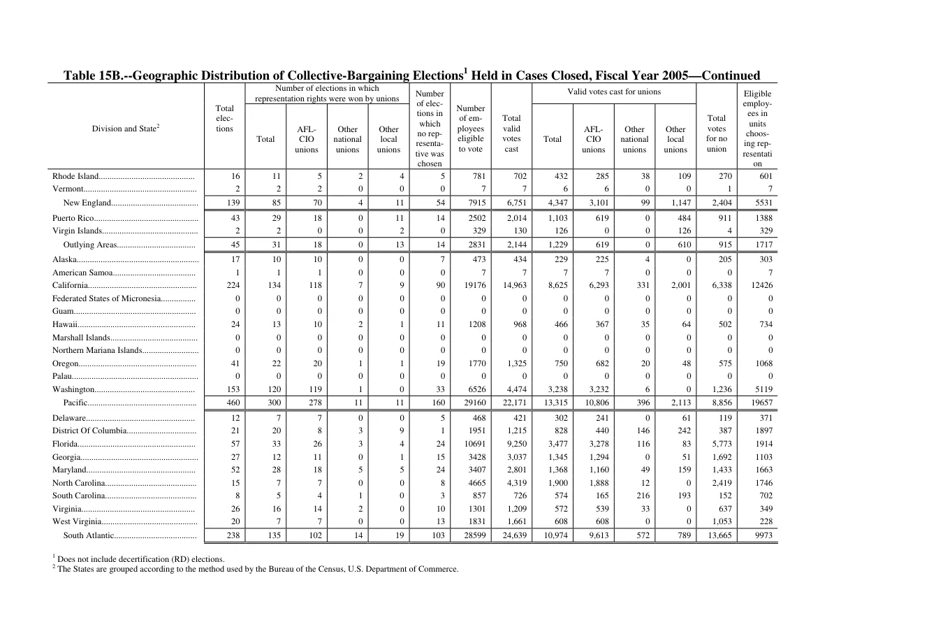Source page 151 of NLRB FY2005 annual report