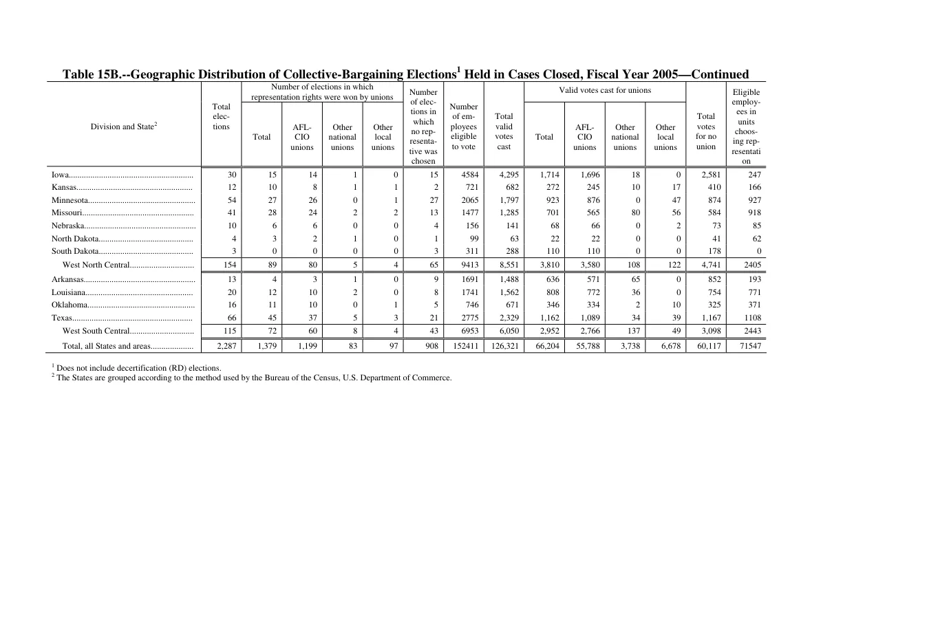 Source page 152 of NLRB FY2005 annual report